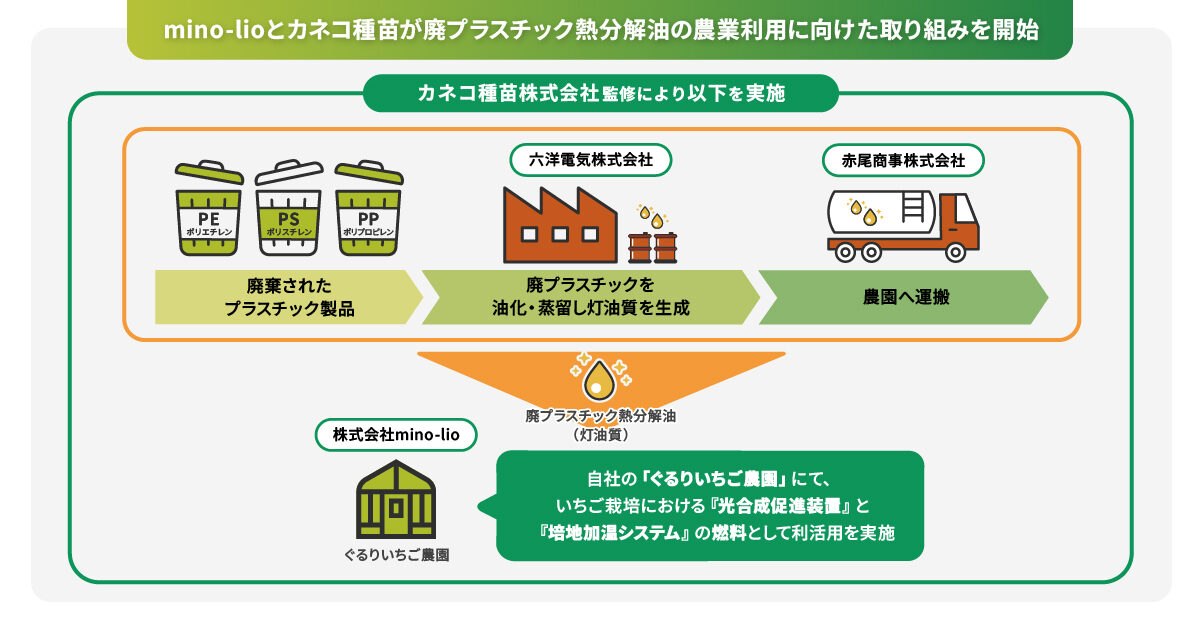 廃プラスチック熱分解油の農業利用に向けた取り組み