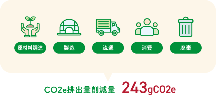 ぐるりいちごのCO2排出量削減量