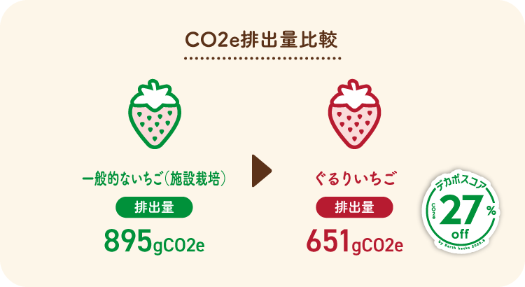 ぐるりいちごと一般いちごのCO2e排出量比較